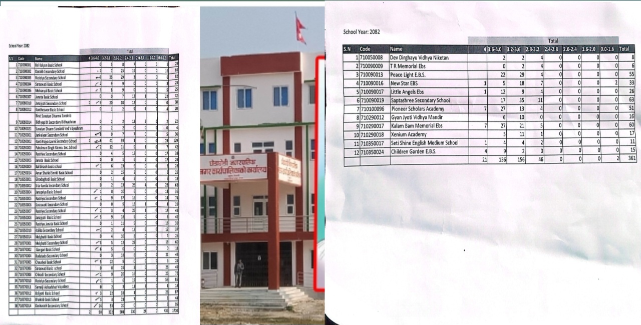 घोडाघोडीमा कक्षा ८ नतिजा: संस्थागत विद्यालय हाबी, केही सामुदायिकबाहेक अधिकांशको नतिजा कमजोर